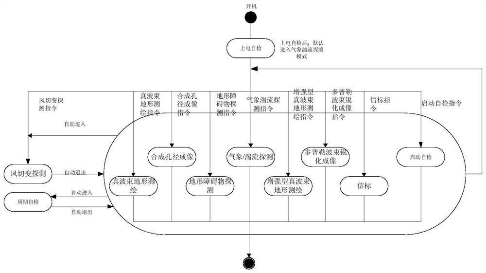 A Method of Generating Test Data for Software Reliability