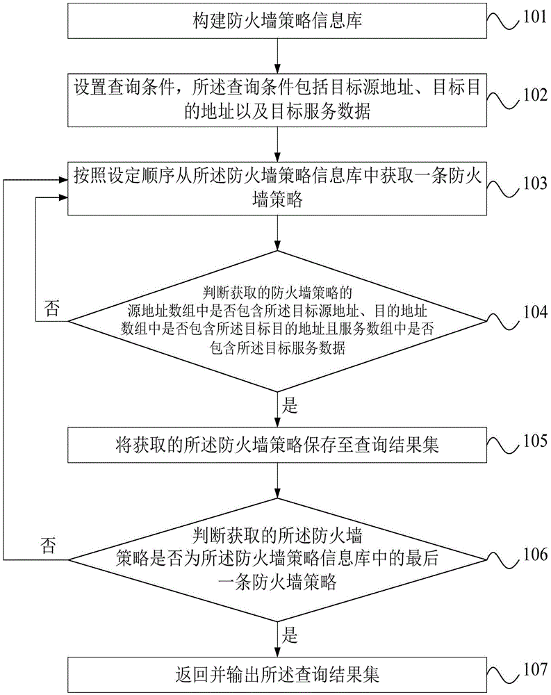 Automatic query method and system for firewall policy