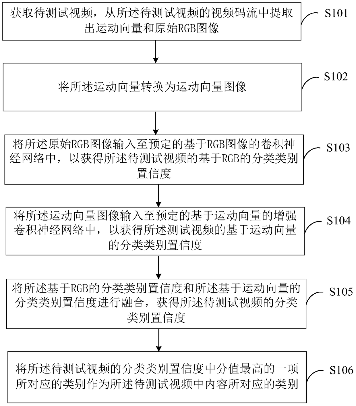 Method and device for rapid identification of video classification