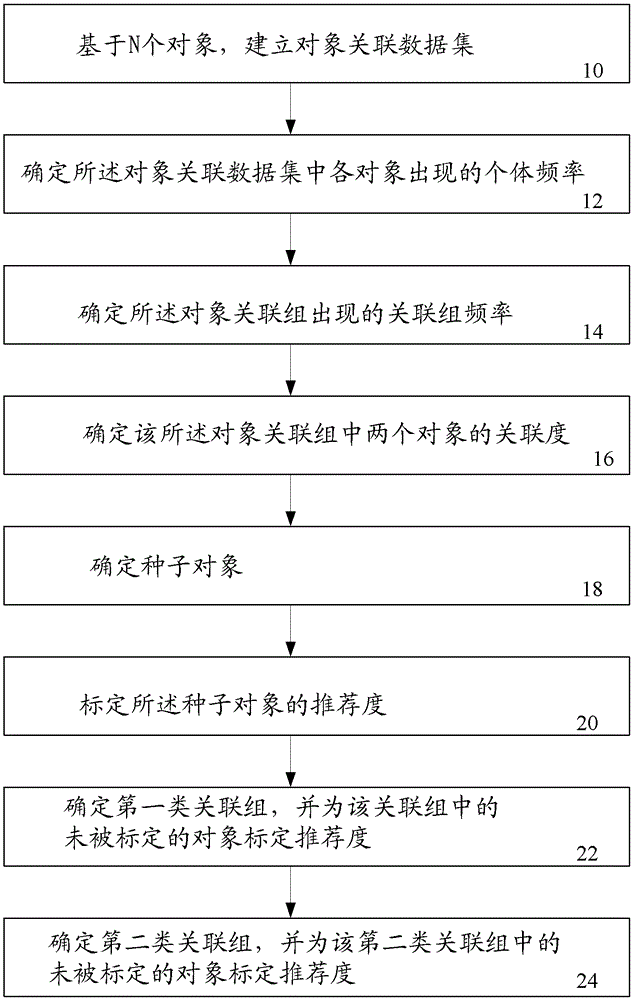 Method and system for recommending object to terminal user