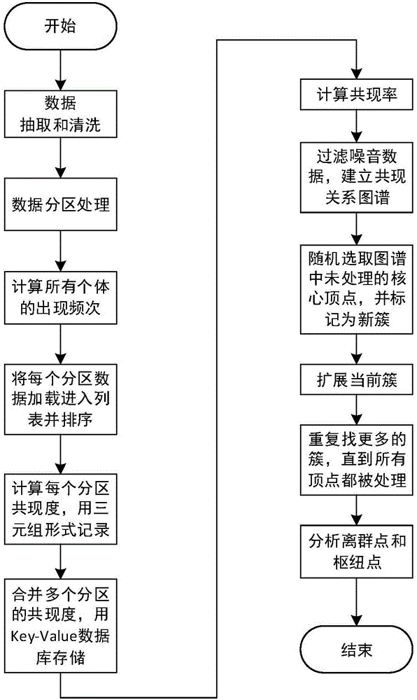 Group discovery method in police information industry