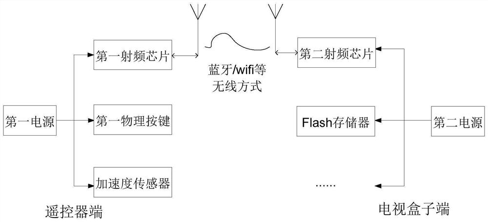 Remote controller anti-lost method, electronic equipment and computer readable storage medium