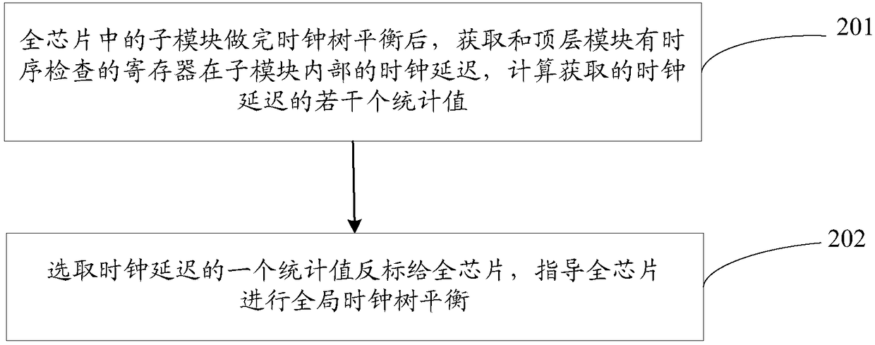 Clock tree synthesis method and computer-readable storage medium