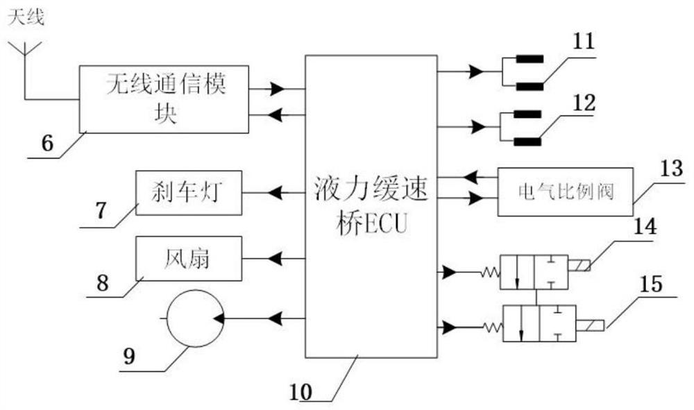 Hydraulic retarding bridge wireless communication control system and method for articulated vehicle