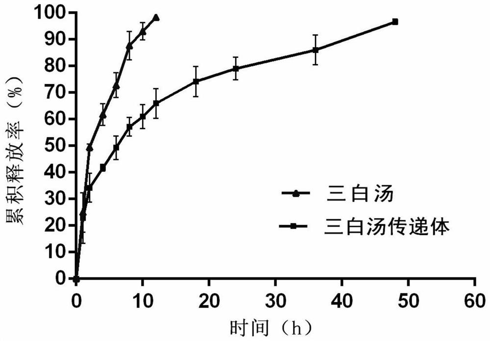 Sanbai soup carrier and preparation method thereof