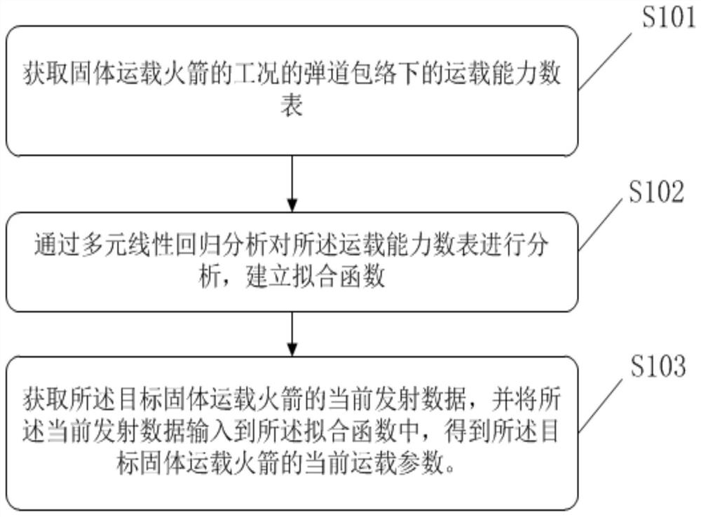 Method and device for evaluating carrying capacity of solid carrier rocket