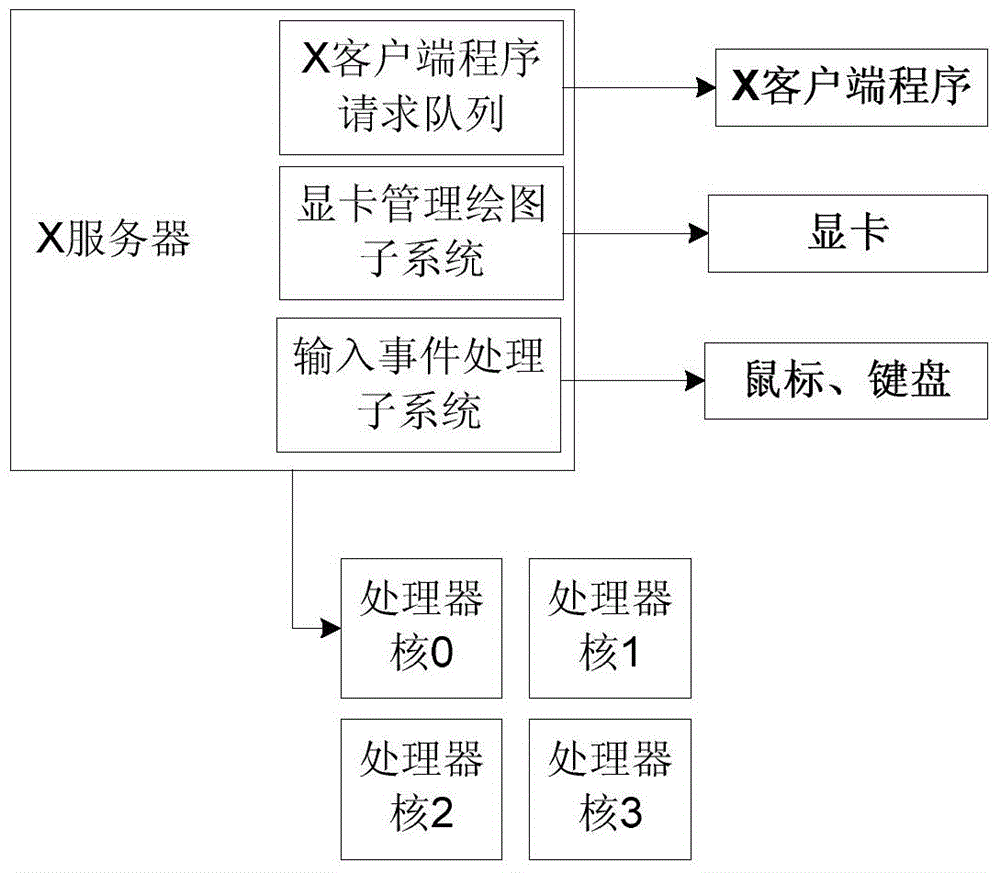 X graphics system parallel acceleration method based on FT processor