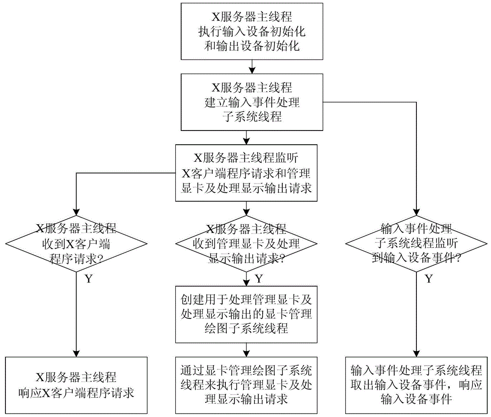 X graphics system parallel acceleration method based on FT processor