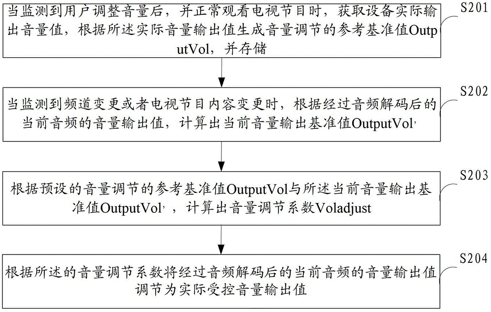 Volume adjusting method and device