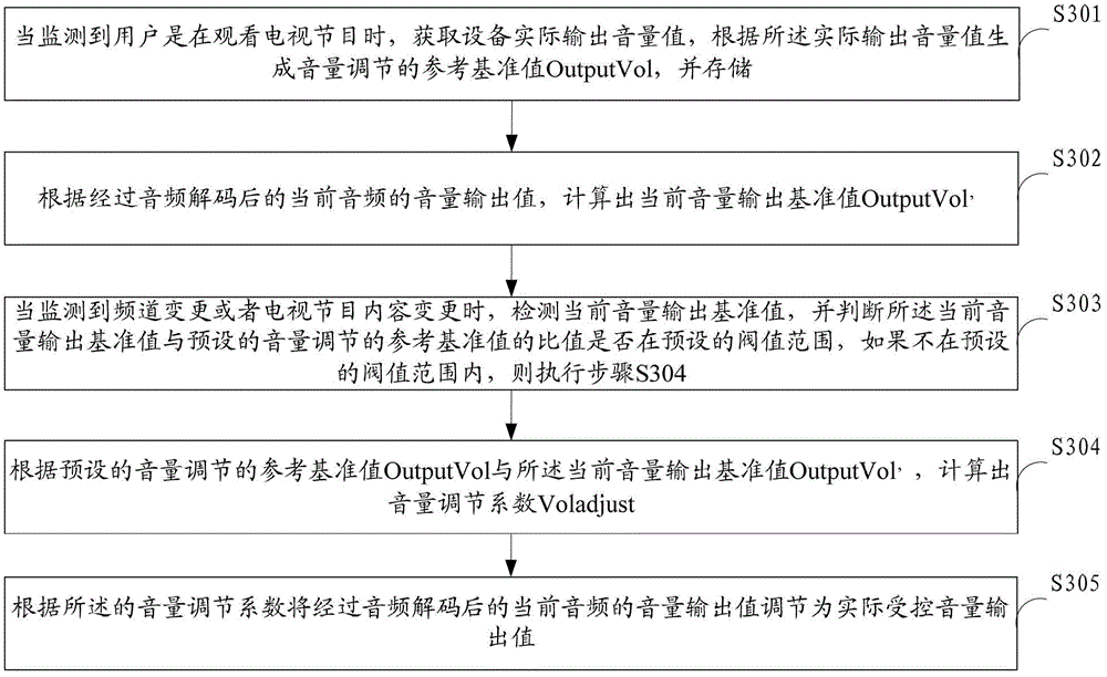 Volume adjusting method and device