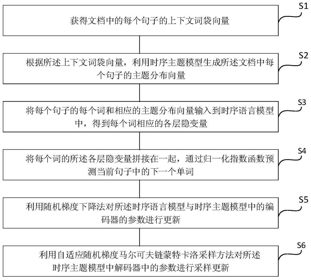 A Natural Language Generation Method Based on Temporal Topic Model