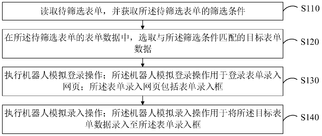 Form input method and device, computer device and storage medium