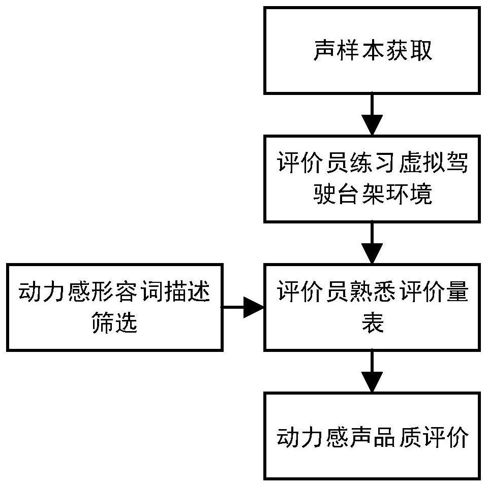 Sound quality adaptive design method and device based on virtual bridge