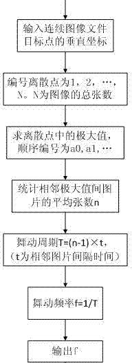 Method for monitoring and predicting galloping of a transmission line in real time based on video analysis