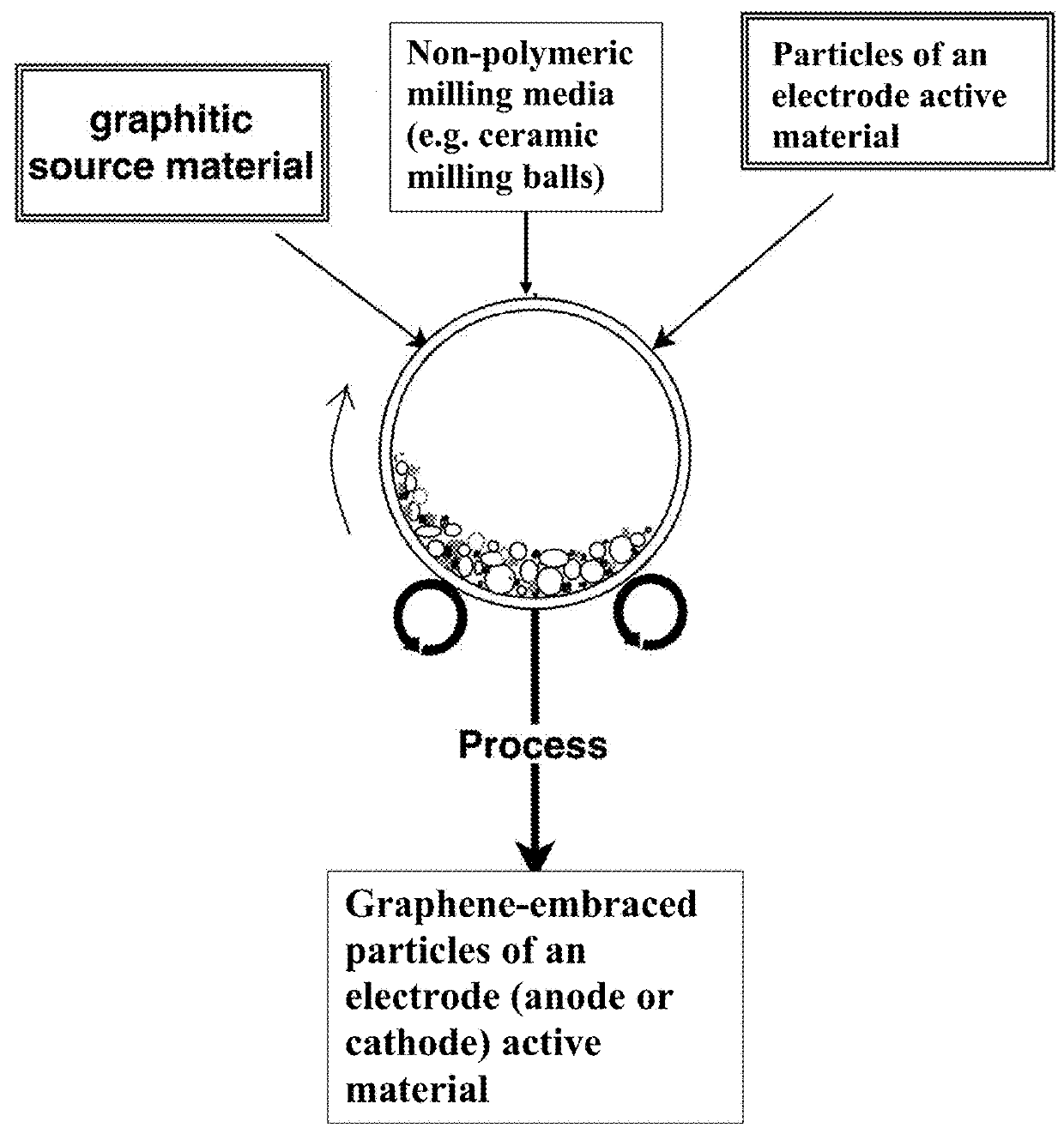 Chemical-Free Production of Graphene-Wrapped Electrode Active Material Particles for Battery Applications