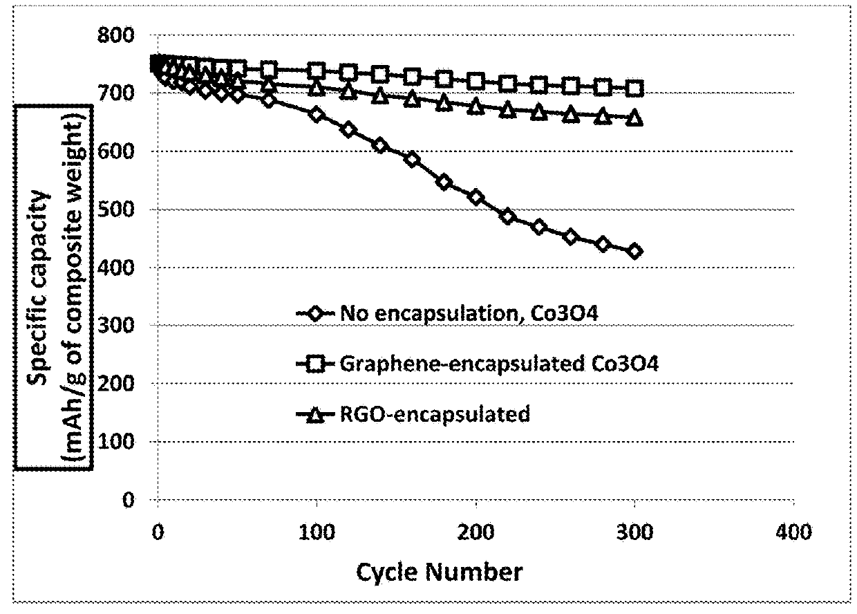 Chemical-Free Production of Graphene-Wrapped Electrode Active Material Particles for Battery Applications