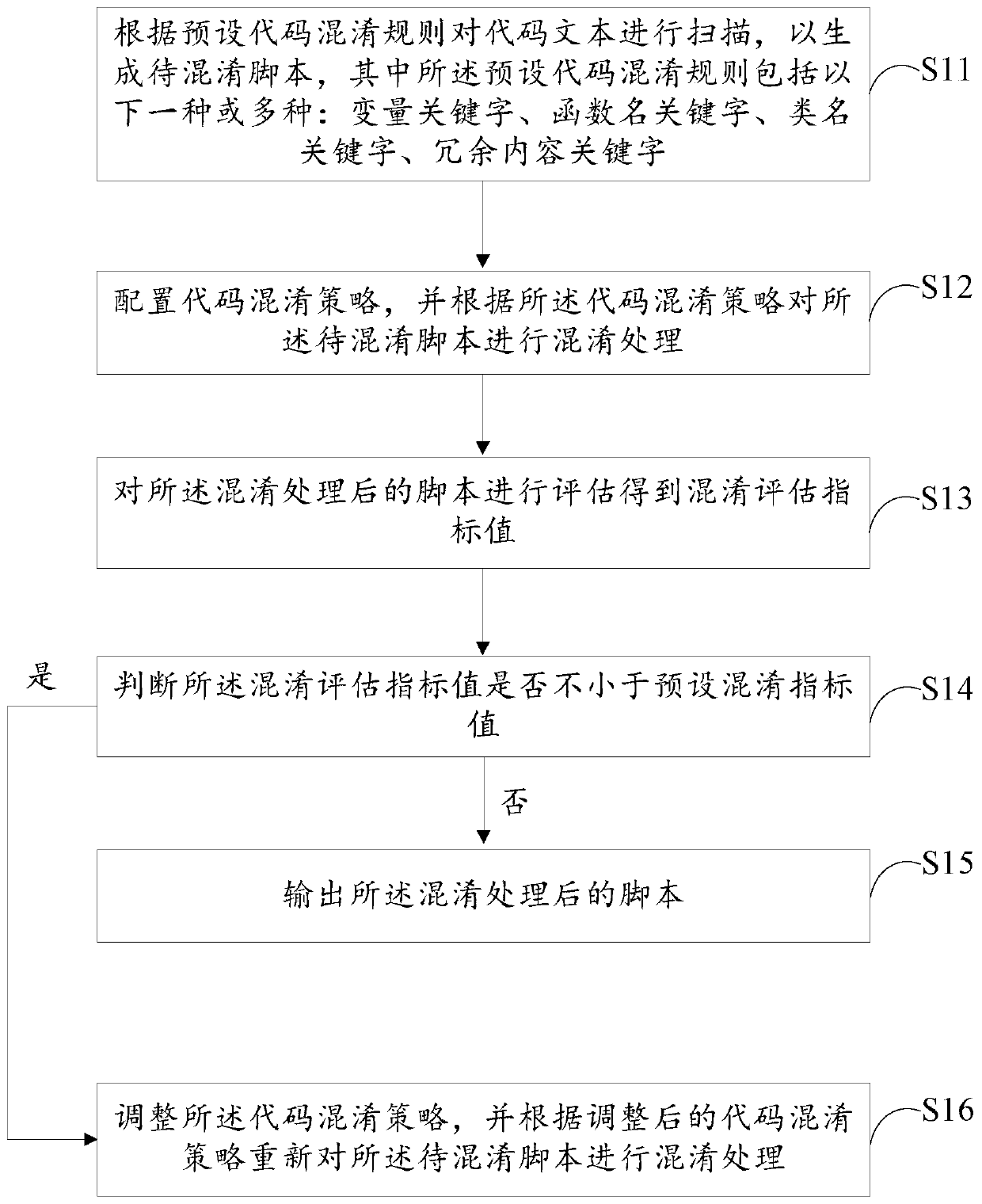 Code obfuscation method and system, computer device and computer readable storage medium