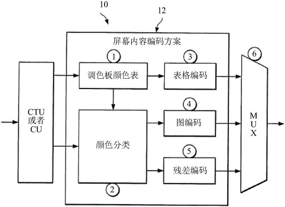 Advanced screen content coding solution