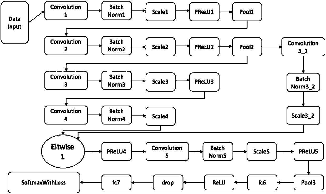 White blood cell multi-classification identification method based on deep residual network