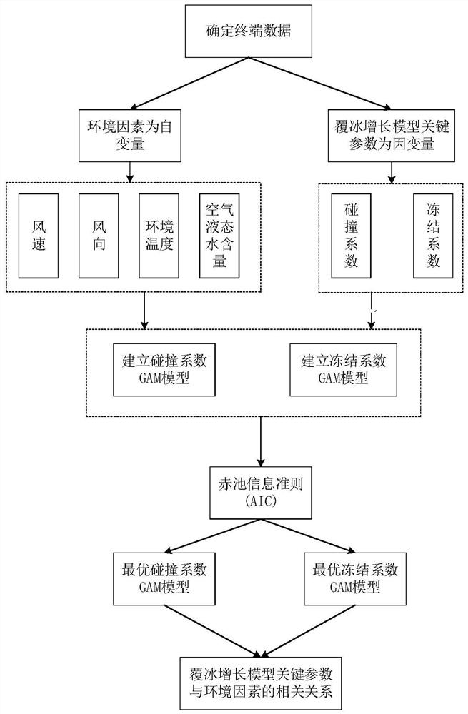 Correlation analysis method for key parameters and environmental factors of power transmission line icing growth model