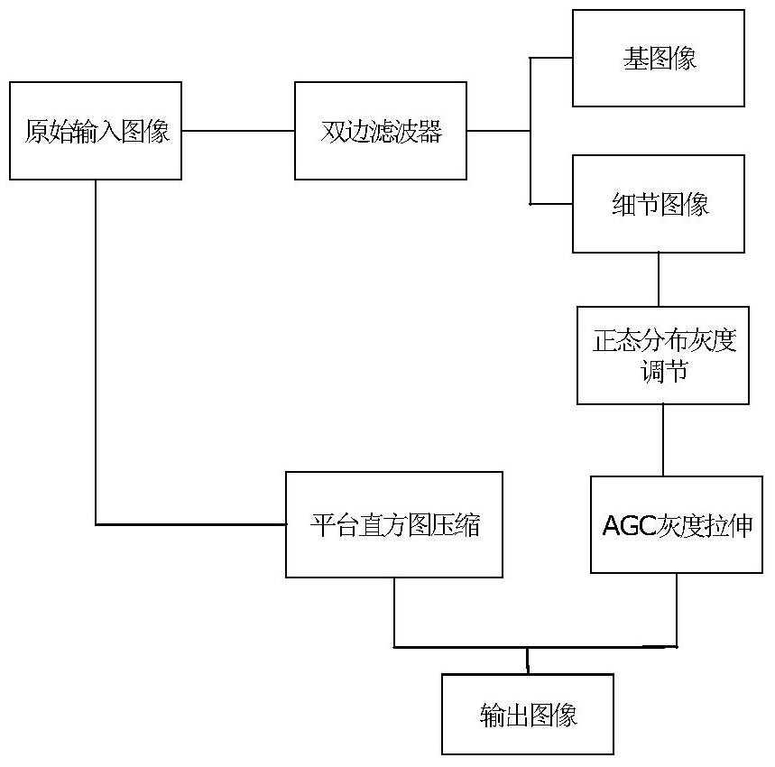 A Thermal Image Detail Enhancement Method Based on Normal Distribution Adjustment