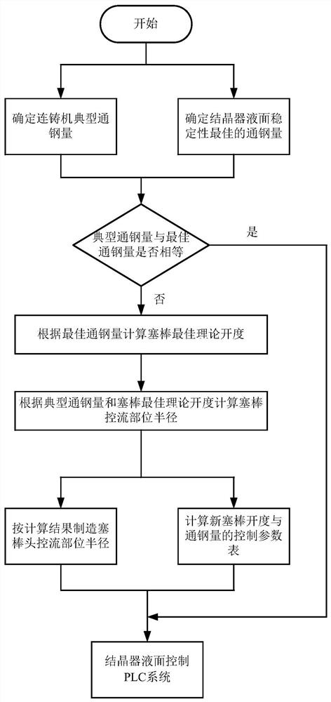 Stopper rod flow control system control method for improving stability of liquid level of crystallizer