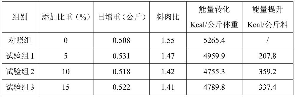 A kind of microecological preparation for feed, antibiotic-free feed and preparation method thereof