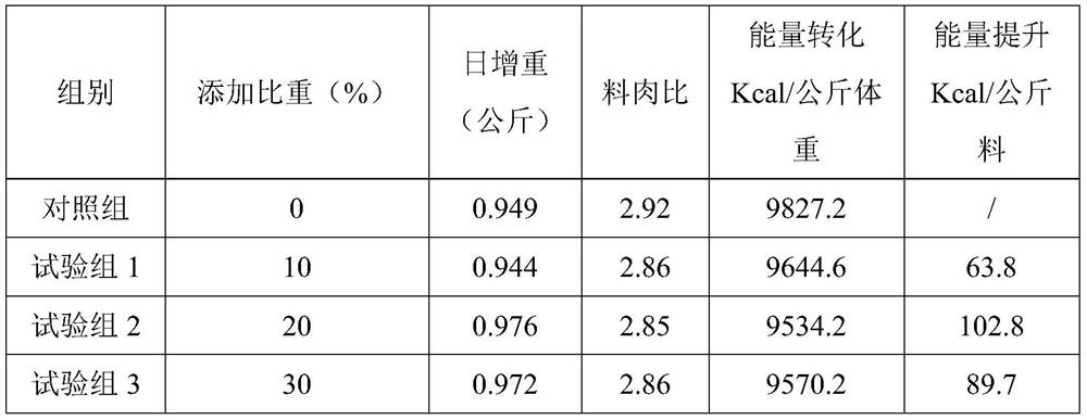 A kind of microecological preparation for feed, antibiotic-free feed and preparation method thereof