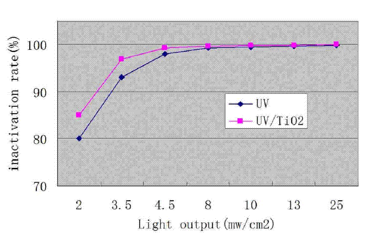 Method and equipment for inactivating cryptosporidium oocysts and giardia cysts in water