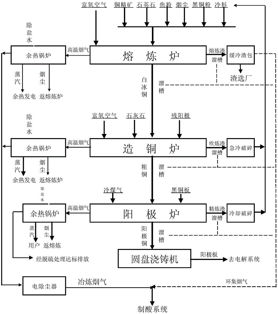 Three continuous furnace technology for continuous production of anode copper with copper concentrate