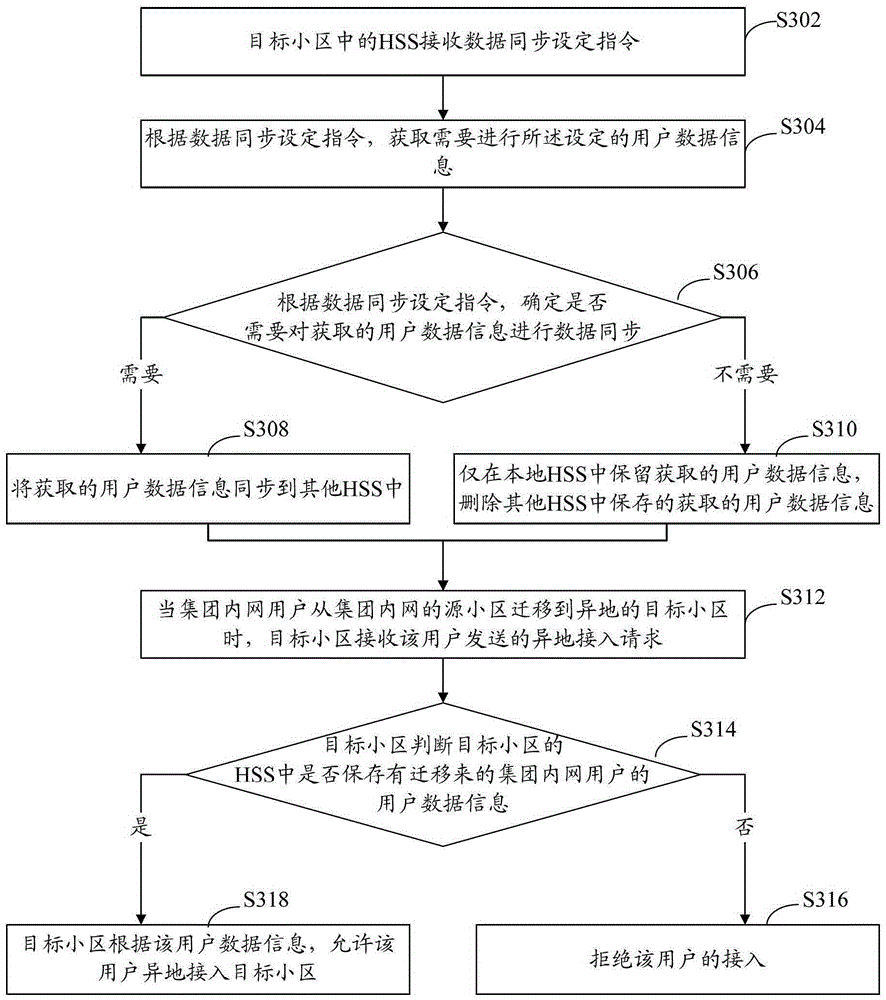 Group intranet remote access method and system