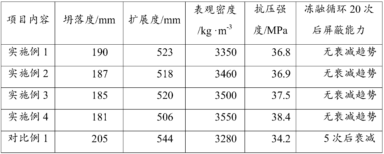 Radiation-proof concrete capable of reducing secondary radiation and preparation method of concrete