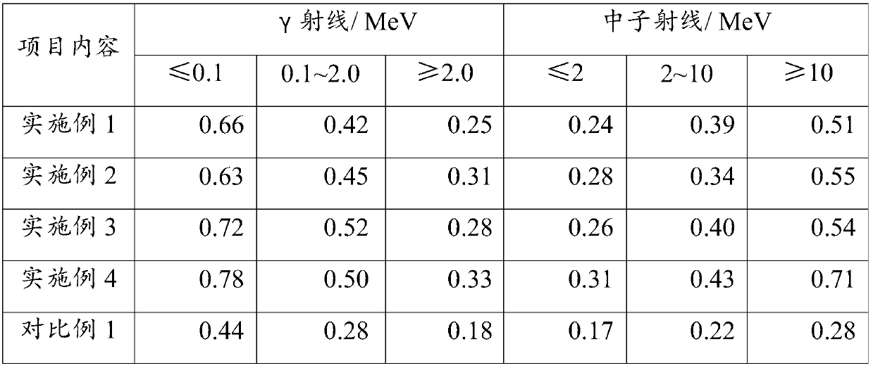 Radiation-proof concrete capable of reducing secondary radiation and preparation method of concrete