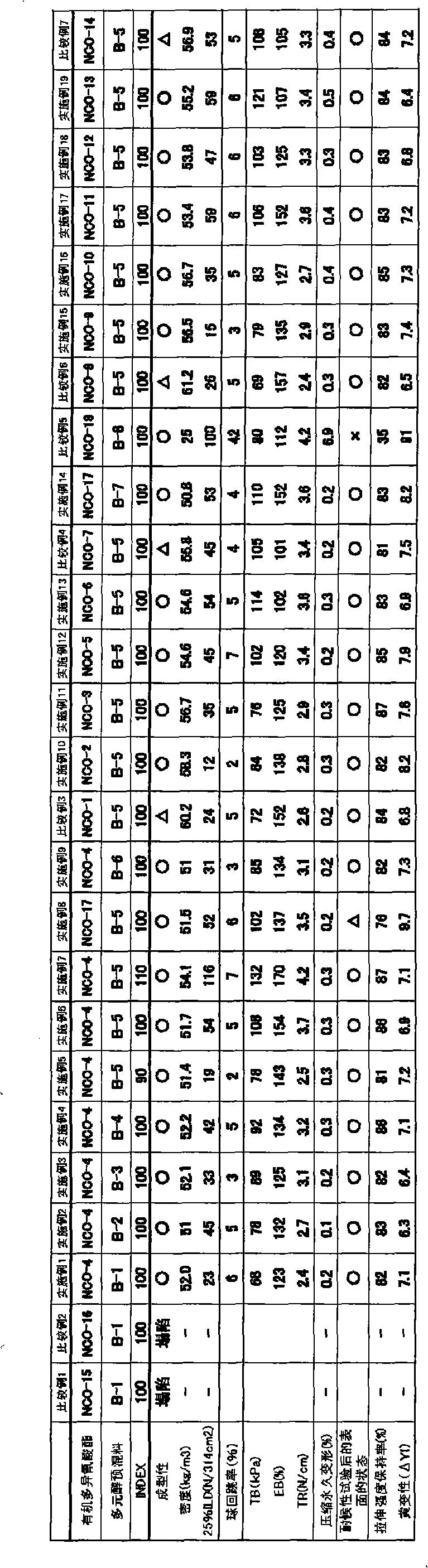 Soft polyurethane foam and its manufacture method