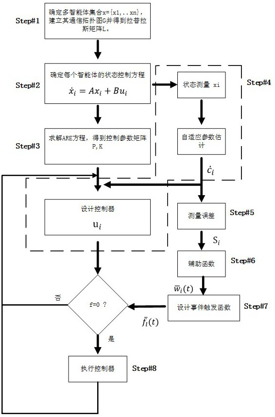 Multi-agent consistency method based on distributed adaptive event triggering