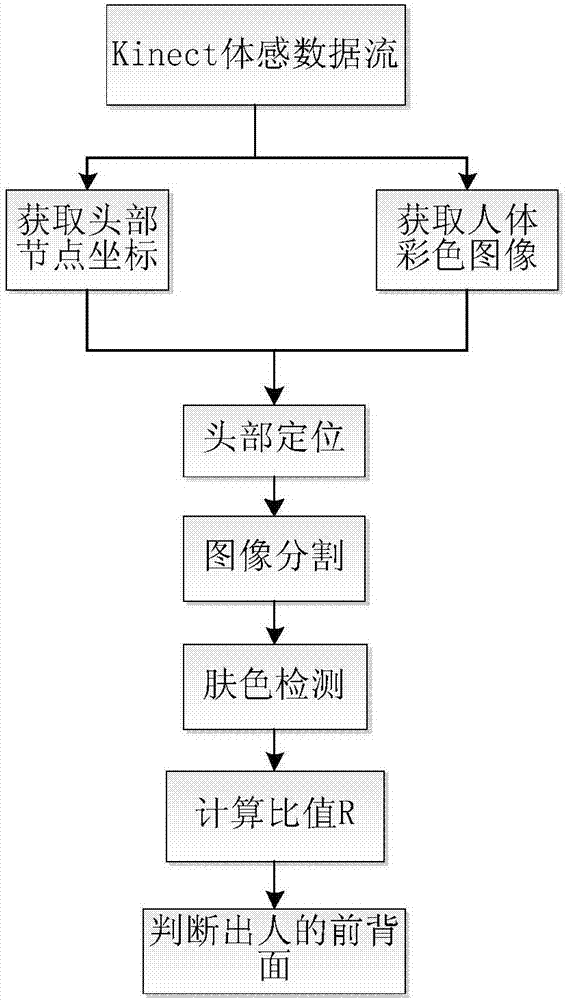 Method for realizing 360-degree turn-around real-time virtual fitting