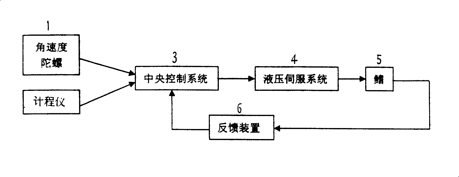 Fin stabilizer control device with 'GPS'