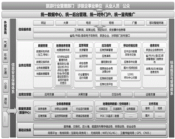 Tourism operation supervision and safety emergency management linkage command platform system