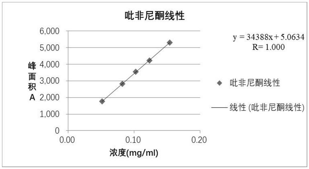 Method for determining content of effective components of pirfenidone tablets