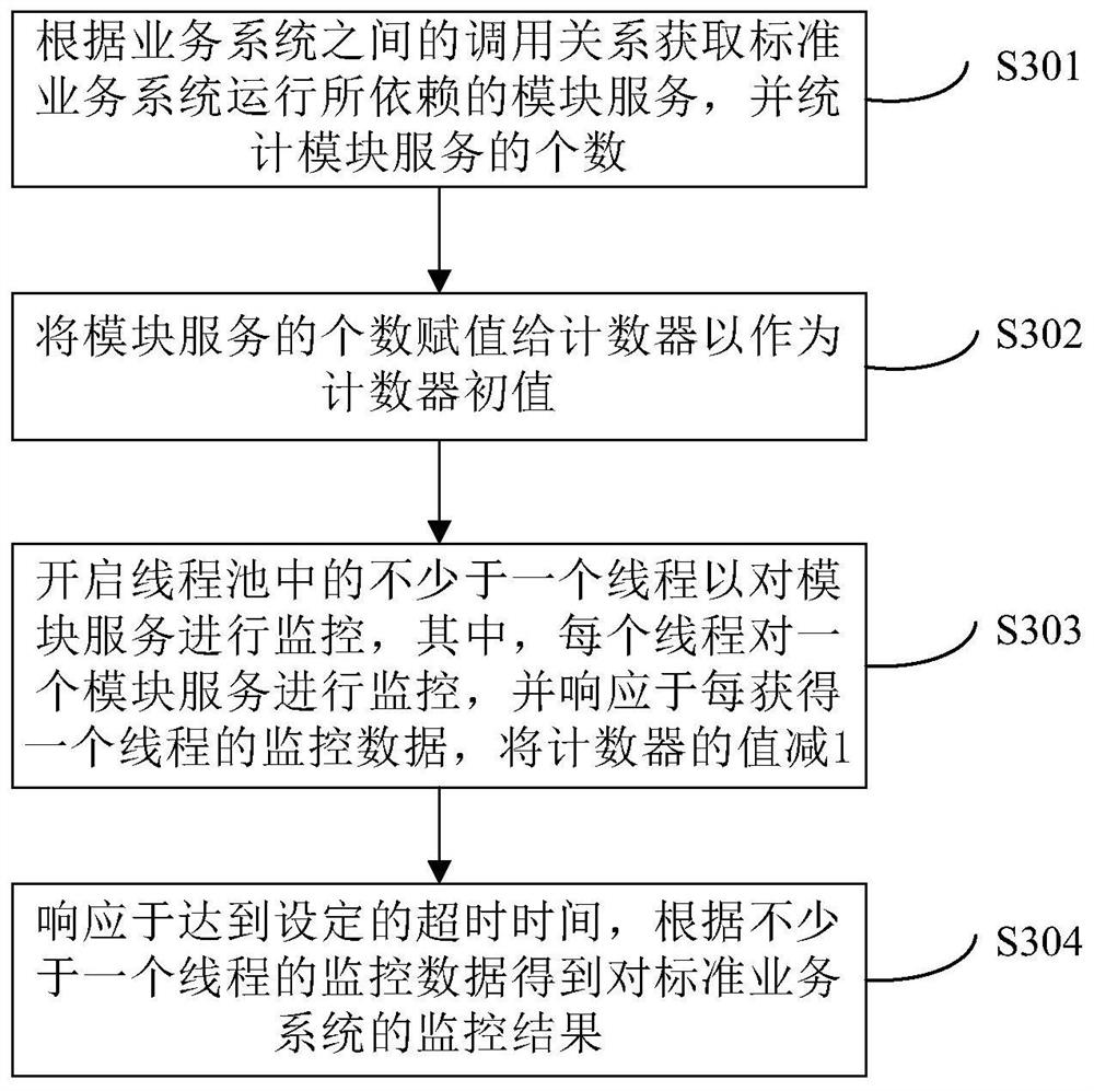 Service monitoring method and device