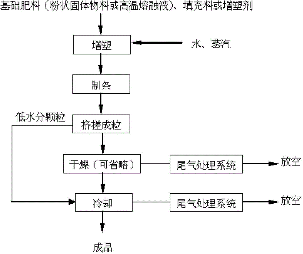 Method for producing compound fertilizer by extrusion-kneading process