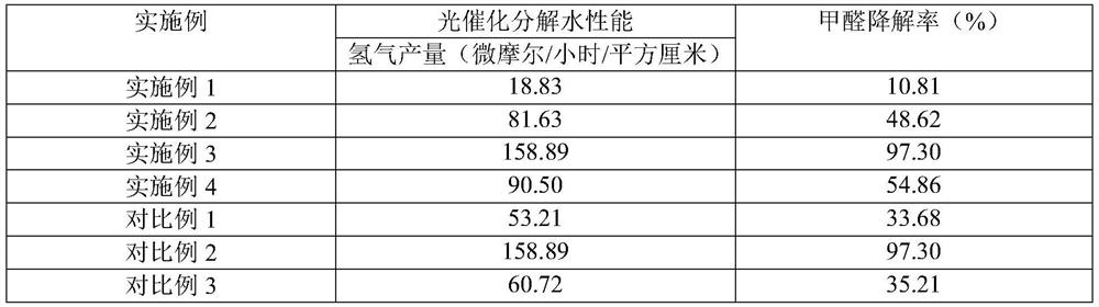 A kind of preparation method of photocatalyst preparation