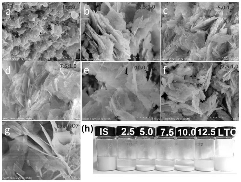 A kind of preparation method of photocatalyst preparation