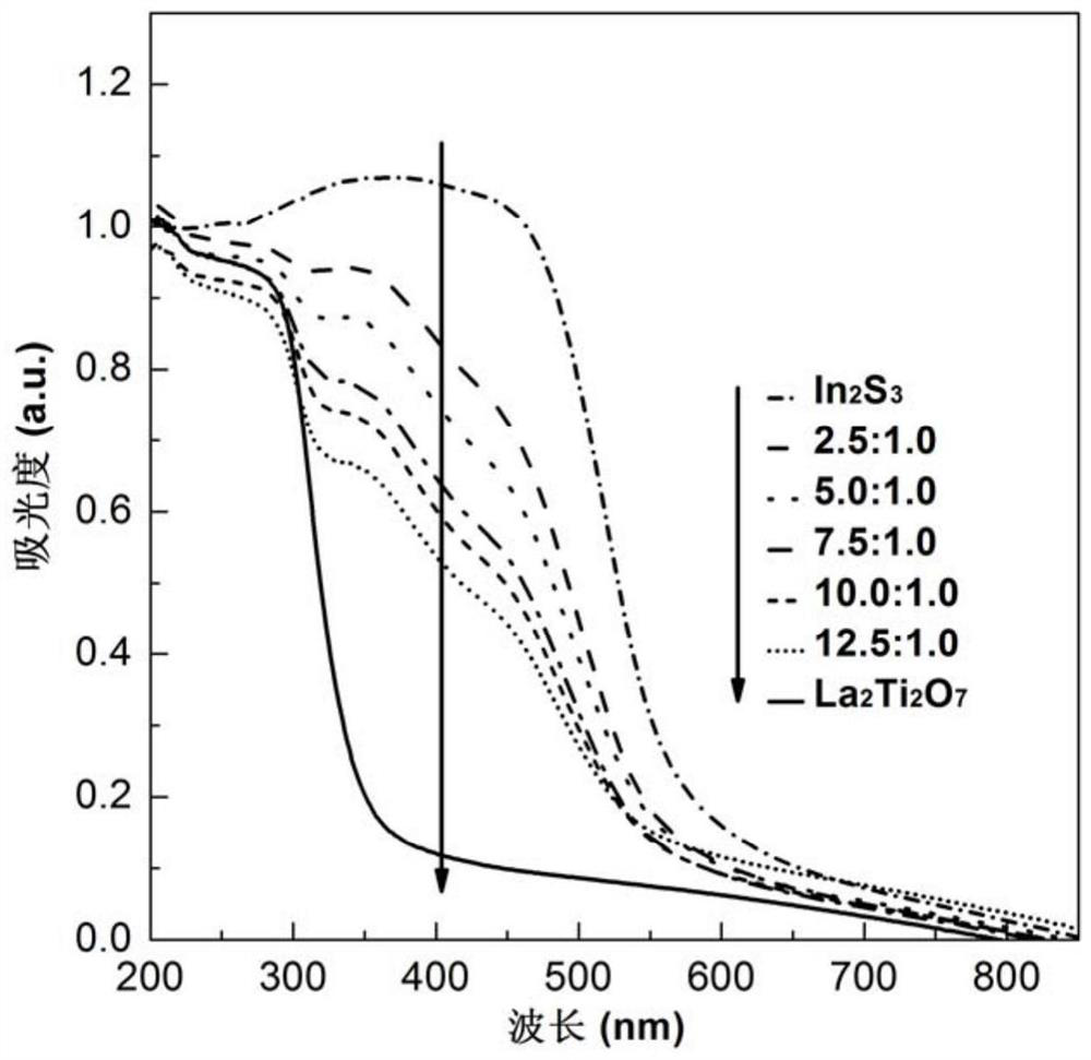 A kind of preparation method of photocatalyst preparation