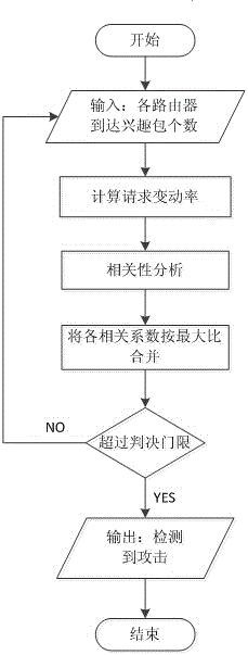 Coordinated detection method of NDN low-speed cache pollution attack