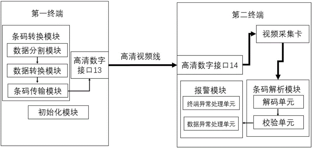 System and method for transmitting data using barcode