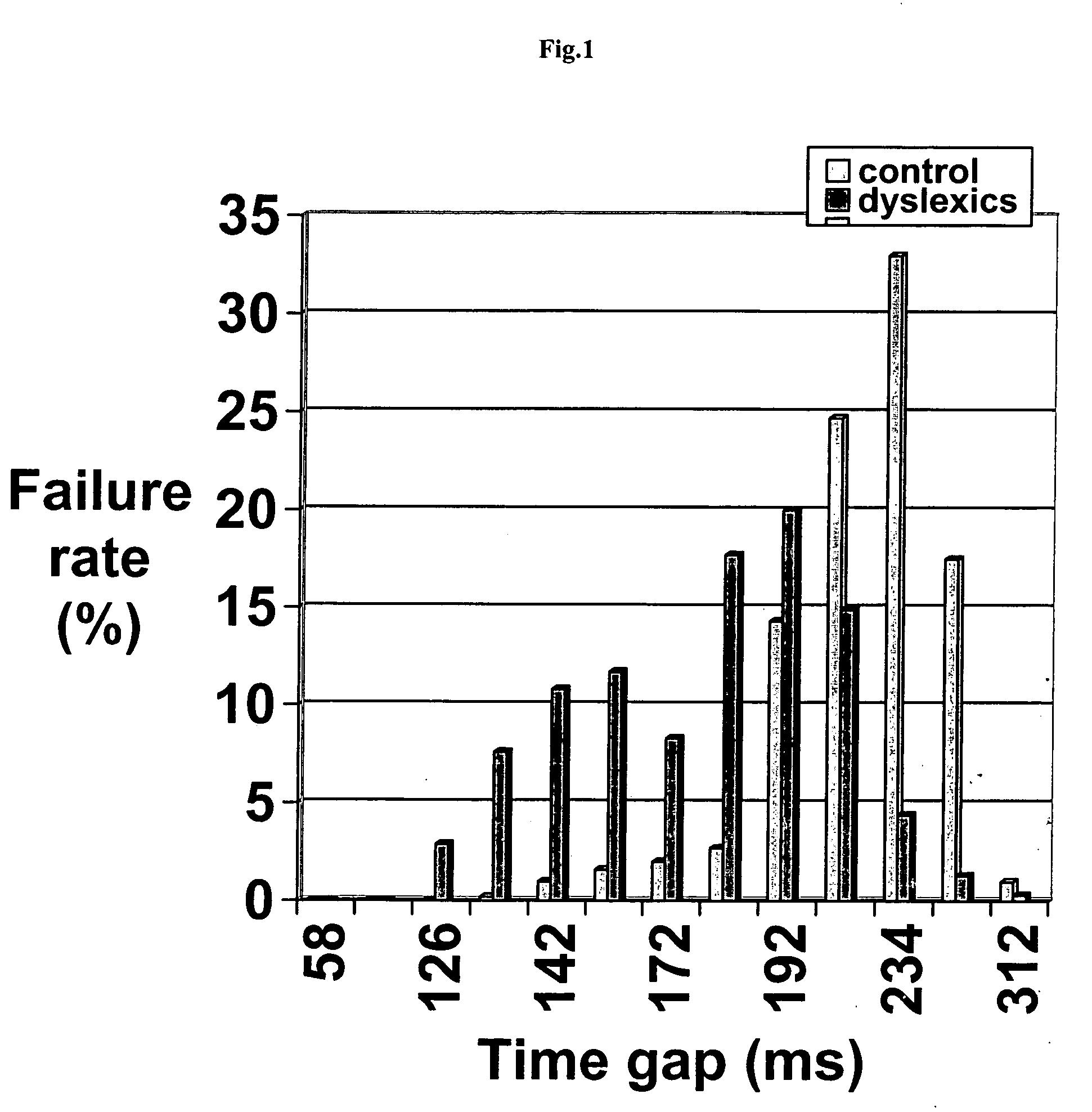 Method for detection and improving visual attention deficit in humans and system for implementation of this method