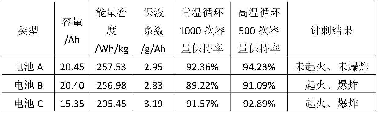 Safe high-voltage high-energy-density lithium ion battery and preparation method thereof