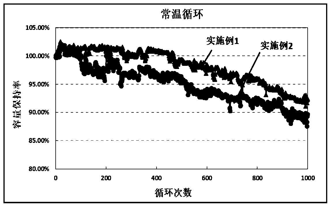 Safe high-voltage high-energy-density lithium ion battery and preparation method thereof