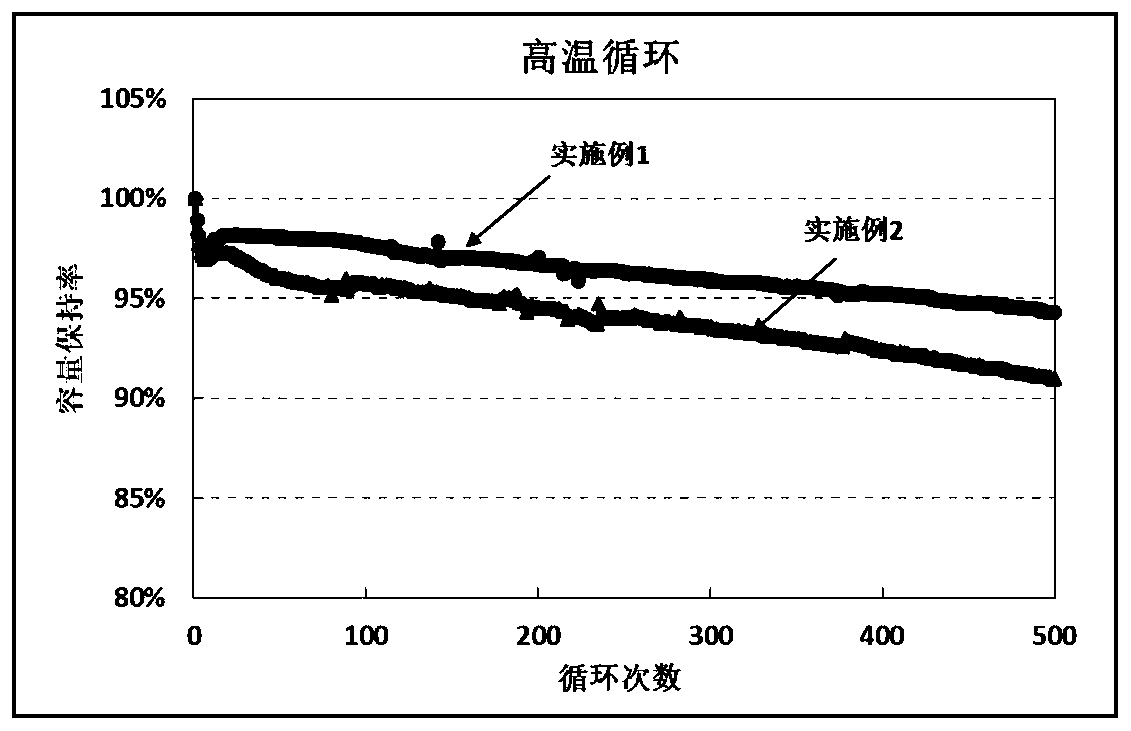 Safe high-voltage high-energy-density lithium ion battery and preparation method thereof